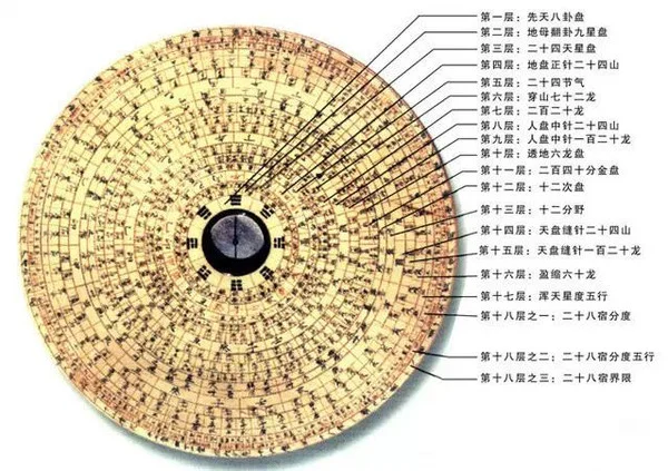 Reading Feng Shui